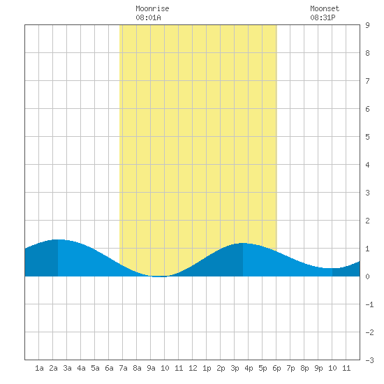 Lighthouse Wharf tide chart for Thursday, February 19, 2026