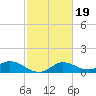 Lighthouse Wharf tide chart for Thursday, February 19, 2026