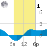 Lighthouse Wharf tide chart for Sunday, February 1, 2026
