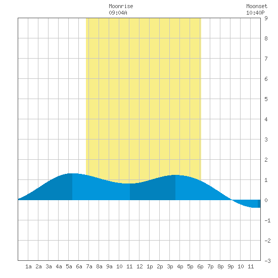 Lighthouse Wharf tide chart for Saturday, February 21, 2026
