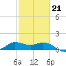 Lighthouse Wharf tide chart for Saturday, February 21, 2026