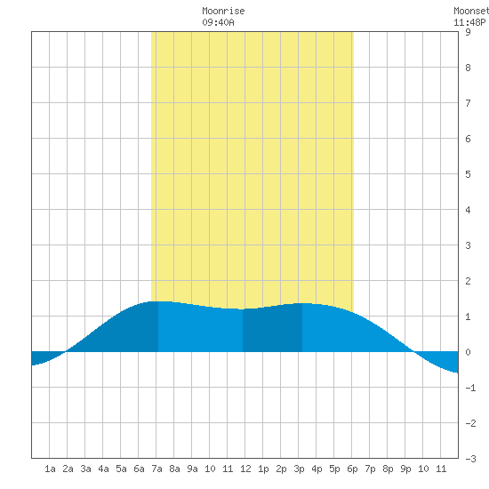 Lighthouse Wharf tide chart for Sunday, February 22, 2026