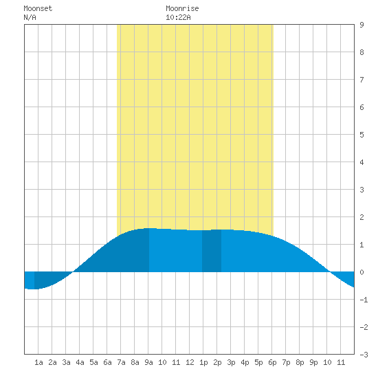 Lighthouse Wharf tide chart for Monday, February 23, 2026