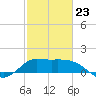 Lighthouse Wharf tide chart for Monday, February 23, 2026