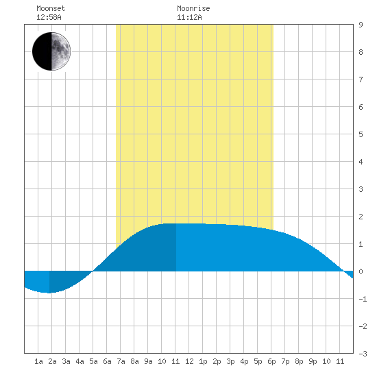Lighthouse Wharf tide chart for Tuesday, February 24, 2026
