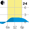 Lighthouse Wharf tide chart for Tuesday, February 24, 2026