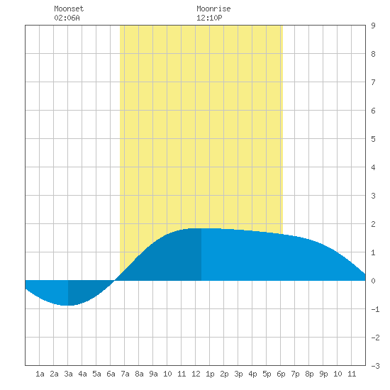 Lighthouse Wharf tide chart for Wednesday, February 25, 2026