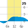 Lighthouse Wharf tide chart for Wednesday, February 25, 2026
