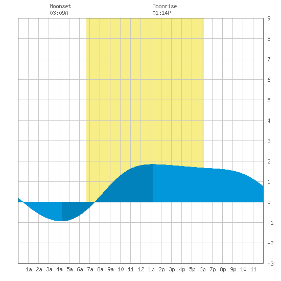 Lighthouse Wharf tide chart for Thursday, February 26, 2026