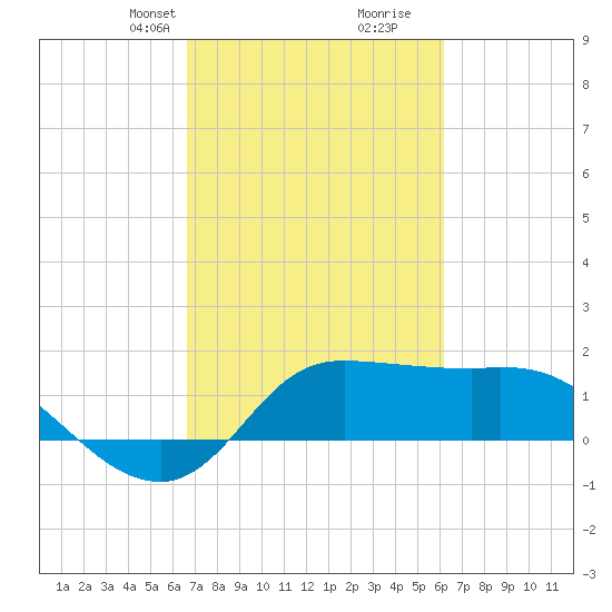 Lighthouse Wharf tide chart for Friday, February 27, 2026