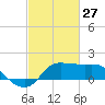 Lighthouse Wharf tide chart for Friday, February 27, 2026