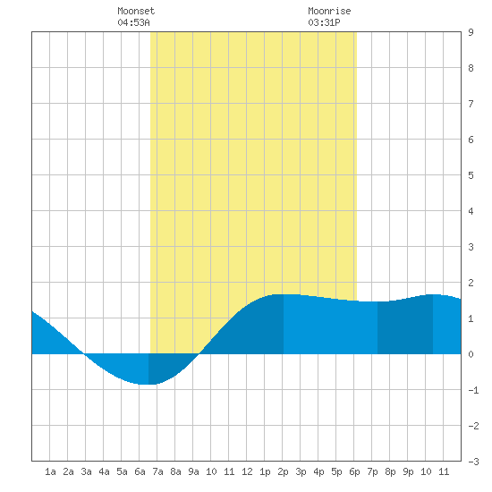 Lighthouse Wharf tide chart for Saturday, February 28, 2026