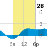 Lighthouse Wharf tide chart for Saturday, February 28, 2026