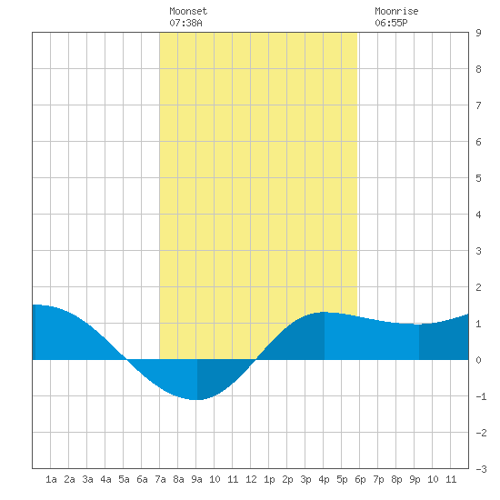 Lighthouse Wharf tide chart for Monday, February 2, 2026