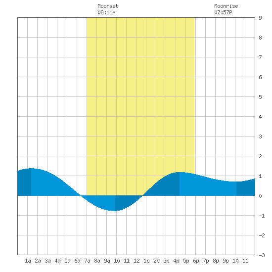 Lighthouse Wharf tide chart for Tuesday, February 3, 2026