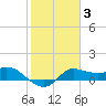 Lighthouse Wharf tide chart for Tuesday, February 3, 2026