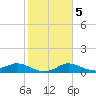 Lighthouse Wharf tide chart for Thursday, February 5, 2026