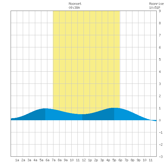 Lighthouse Wharf tide chart for Friday, February 6, 2026