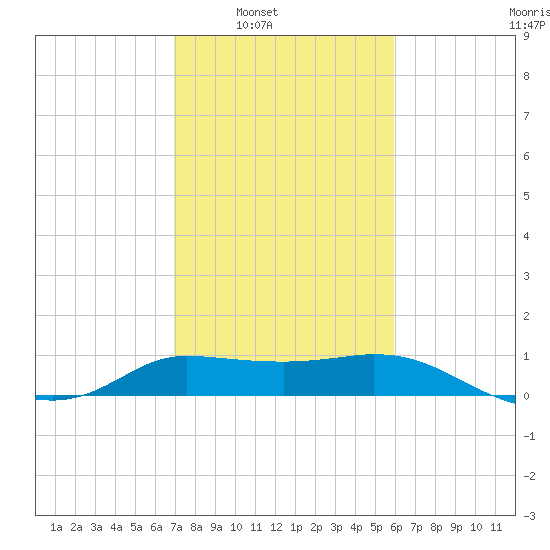 Lighthouse Wharf tide chart for Saturday, February 7, 2026