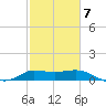Lighthouse Wharf tide chart for Saturday, February 7, 2026