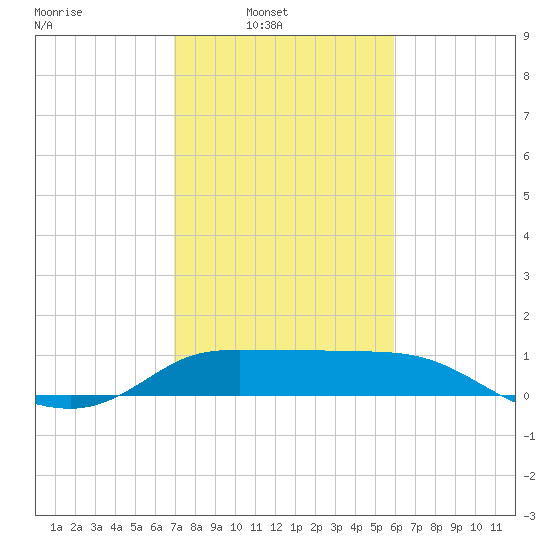 Lighthouse Wharf tide chart for Sunday, February 8, 2026