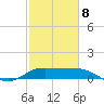 Lighthouse Wharf tide chart for Sunday, February 8, 2026