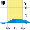 Lighthouse Wharf tide chart for Monday, February 9, 2026