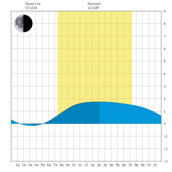 Lighthouse Wharf tide chart for Wednesday, March 11, 2026