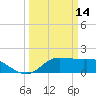 Lighthouse Wharf tide chart for Saturday, March 14, 2026