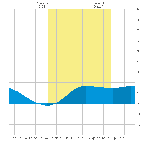 Lighthouse Wharf tide chart for Sunday, March 15, 2026
