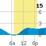 Lighthouse Wharf tide chart for Sunday, March 15, 2026