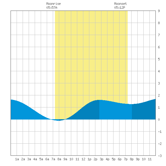 Lighthouse Wharf tide chart for Monday, March 16, 2026