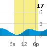 Lighthouse Wharf tide chart for Tuesday, March 17, 2026
