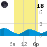 Lighthouse Wharf tide chart for Wednesday, March 18, 2026