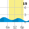 Lighthouse Wharf tide chart for Thursday, March 19, 2026