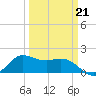 Lighthouse Wharf tide chart for Saturday, March 21, 2026
