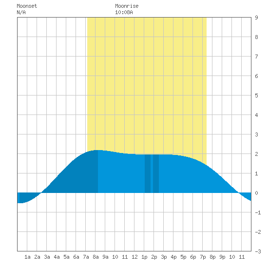 Lighthouse Wharf tide chart for Monday, March 23, 2026