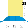 Lighthouse Wharf tide chart for Monday, March 23, 2026