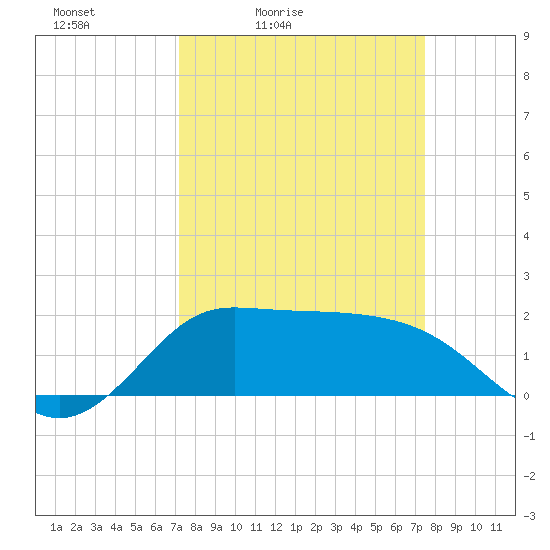 Lighthouse Wharf tide chart for Tuesday, March 24, 2026