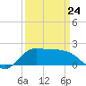 Lighthouse Wharf tide chart for Tuesday, March 24, 2026