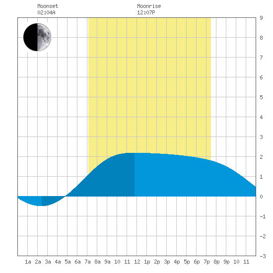 Lighthouse Wharf tide chart for Wednesday, March 25, 2026