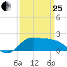 Lighthouse Wharf tide chart for Wednesday, March 25, 2026