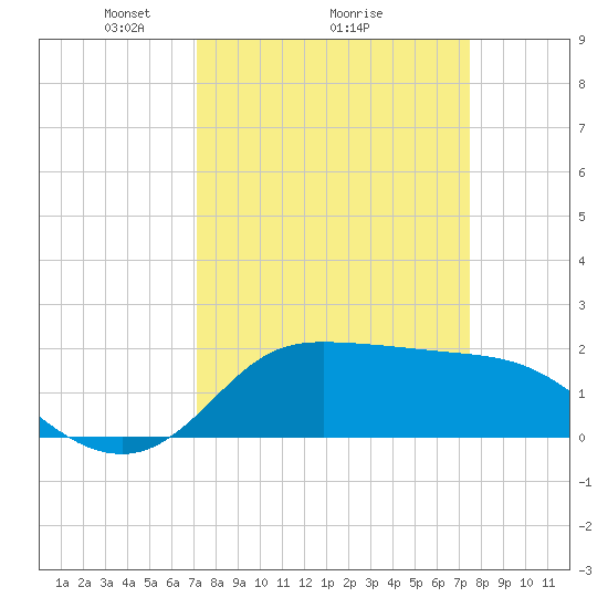 Lighthouse Wharf tide chart for Thursday, March 26, 2026