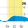 Lighthouse Wharf tide chart for Thursday, March 26, 2026