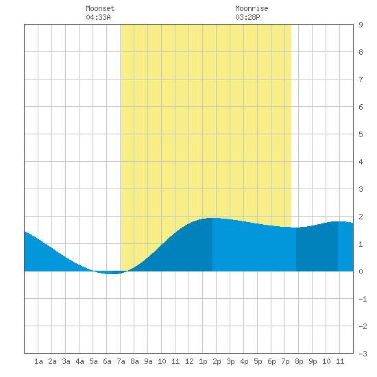 Lighthouse Wharf tide chart for Saturday, March 28, 2026