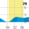 Lighthouse Wharf tide chart for Saturday, March 28, 2026