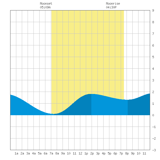 Lighthouse Wharf tide chart for Sunday, March 29, 2026