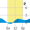 Lighthouse Wharf tide chart for Monday, March 2, 2026