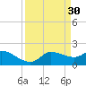 Lighthouse Wharf tide chart for Monday, March 30, 2026