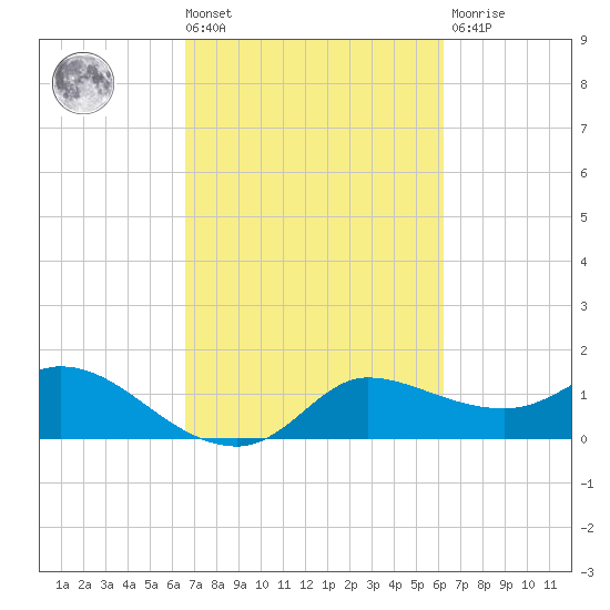 Lighthouse Wharf tide chart for Tuesday, March 3, 2026